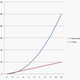linear versus exponential lines